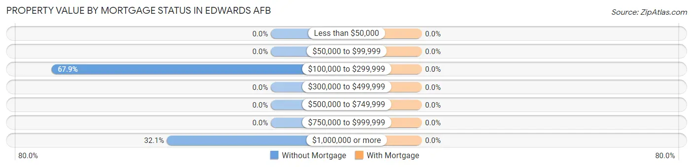 Property Value by Mortgage Status in Edwards AFB