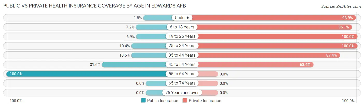 Public vs Private Health Insurance Coverage by Age in Edwards AFB