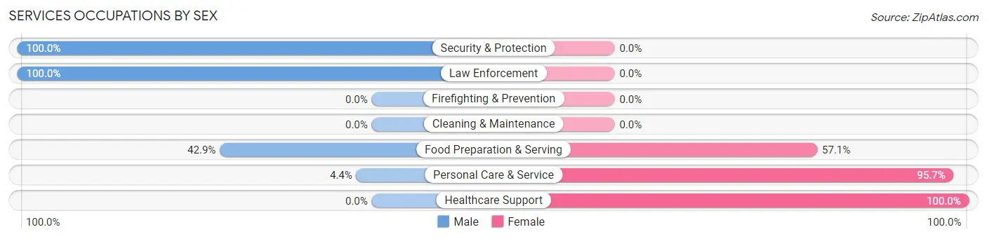 Services Occupations by Sex in Edwards AFB