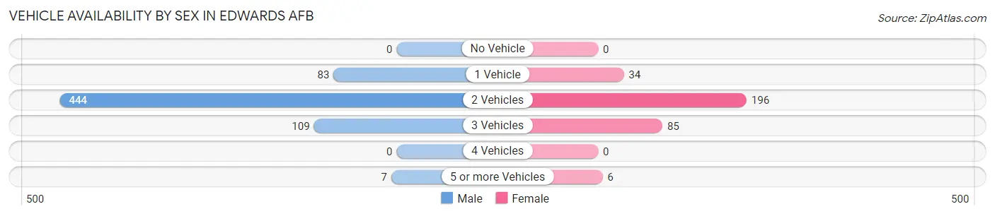 Vehicle Availability by Sex in Edwards AFB