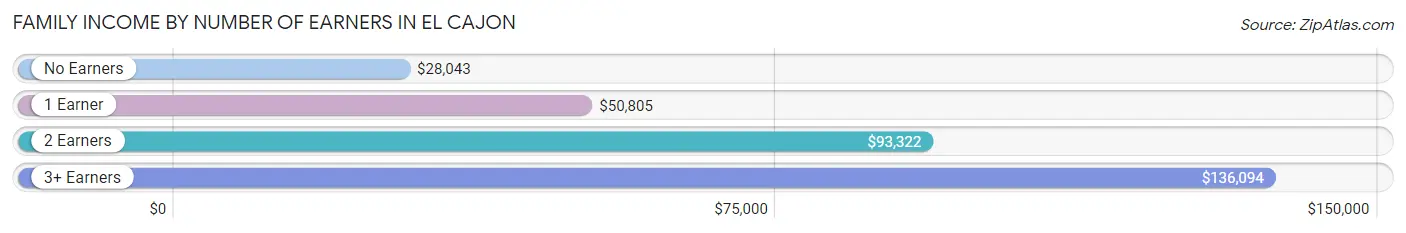 Family Income by Number of Earners in El Cajon