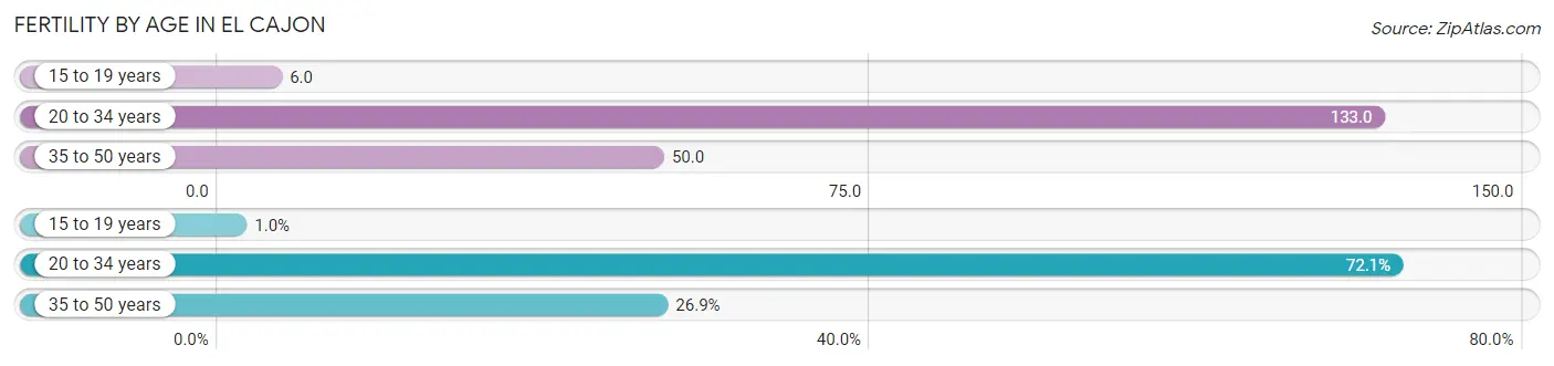 Female Fertility by Age in El Cajon