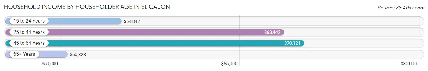 Household Income by Householder Age in El Cajon