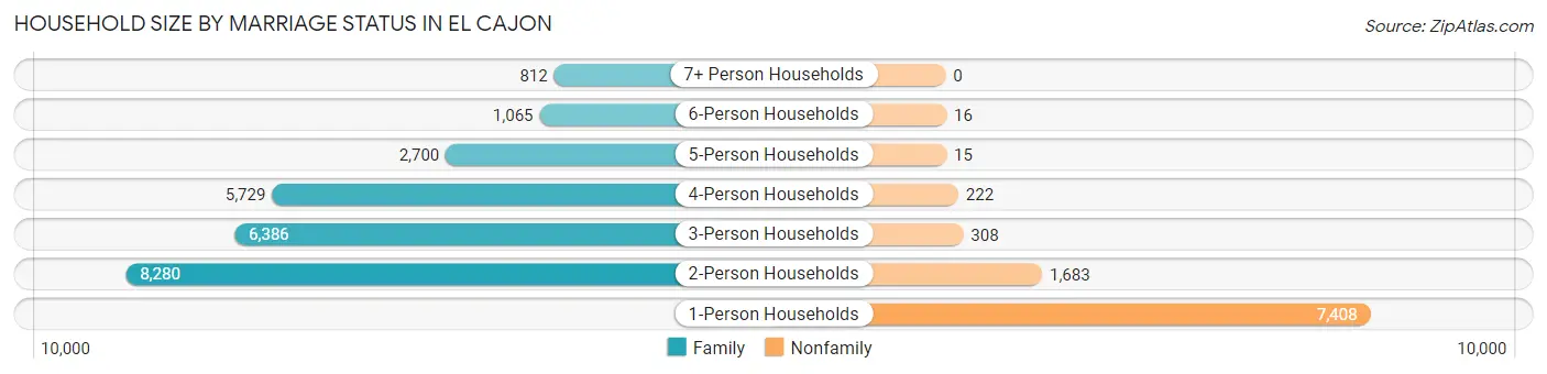 Household Size by Marriage Status in El Cajon