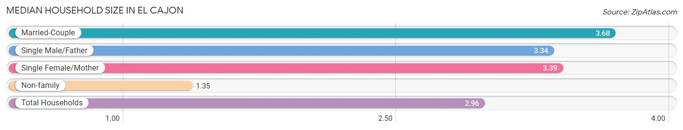 Median Household Size in El Cajon