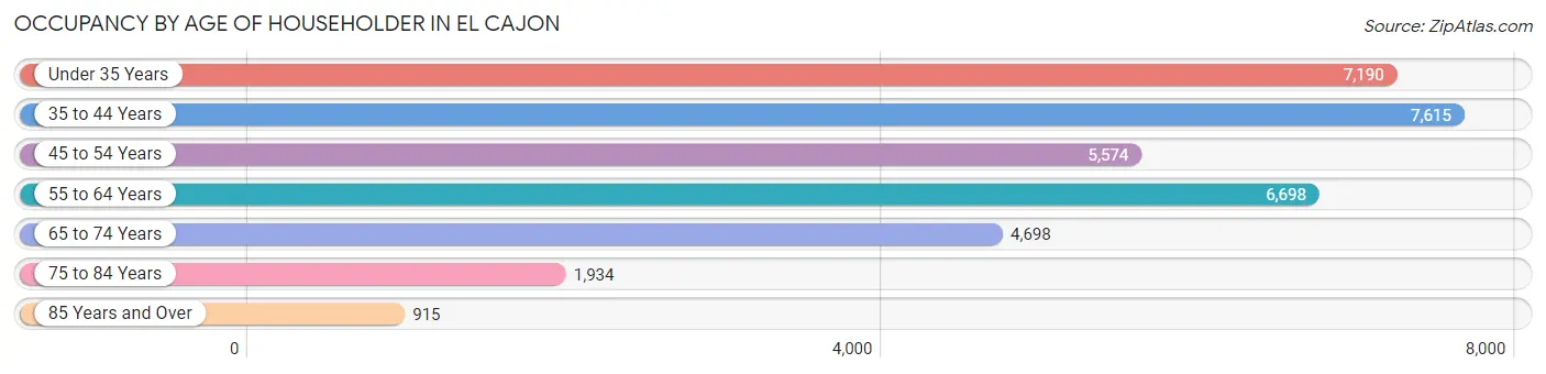 Occupancy by Age of Householder in El Cajon