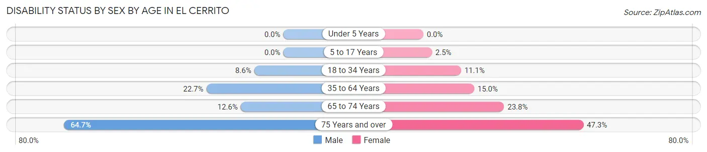 Disability Status by Sex by Age in El Cerrito