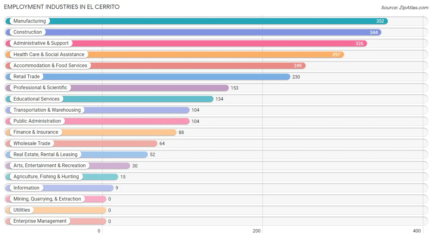 Employment Industries in El Cerrito