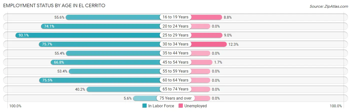 Employment Status by Age in El Cerrito