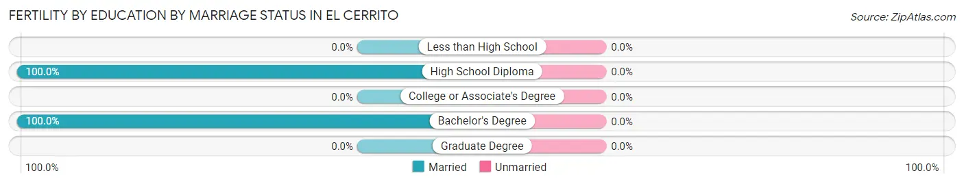Female Fertility by Education by Marriage Status in El Cerrito