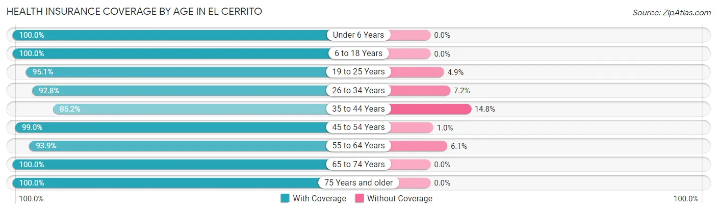 Health Insurance Coverage by Age in El Cerrito