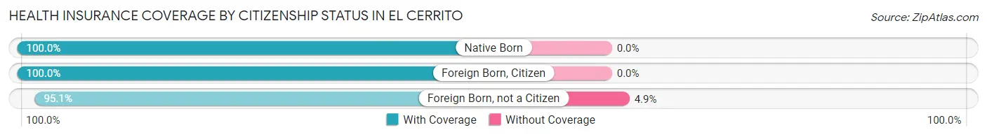 Health Insurance Coverage by Citizenship Status in El Cerrito