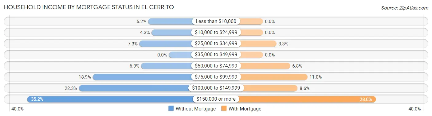 Household Income by Mortgage Status in El Cerrito