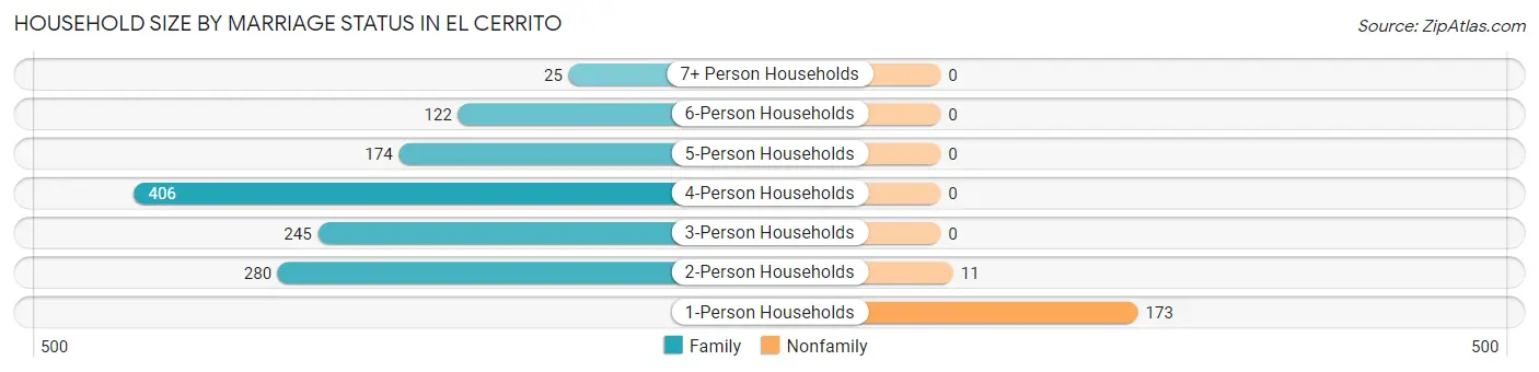 Household Size by Marriage Status in El Cerrito