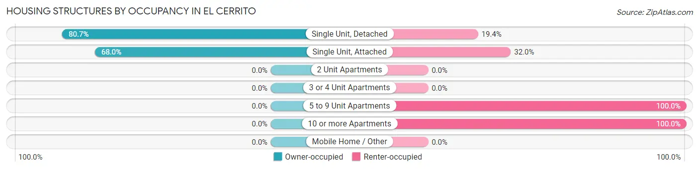 Housing Structures by Occupancy in El Cerrito