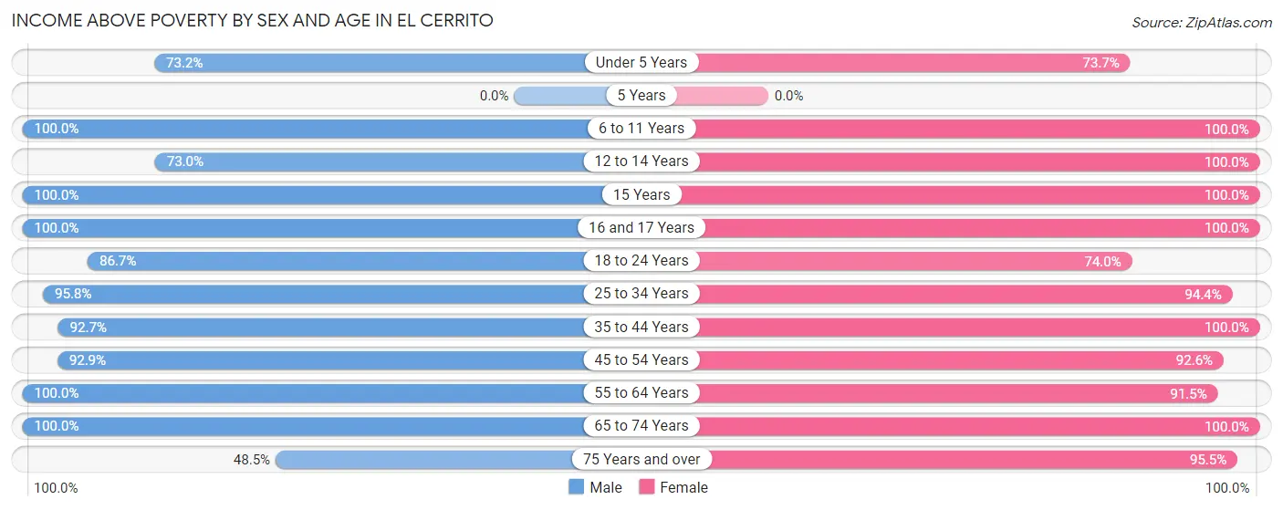 Income Above Poverty by Sex and Age in El Cerrito