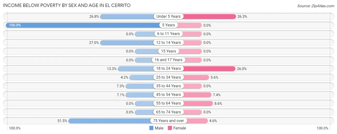 Income Below Poverty by Sex and Age in El Cerrito