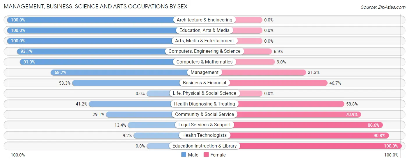 Management, Business, Science and Arts Occupations by Sex in El Cerrito