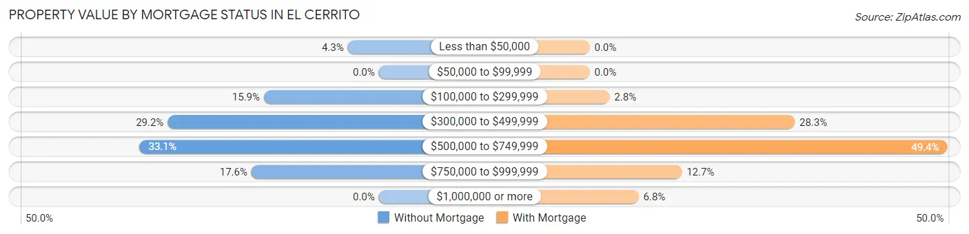 Property Value by Mortgage Status in El Cerrito