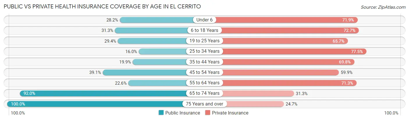 Public vs Private Health Insurance Coverage by Age in El Cerrito