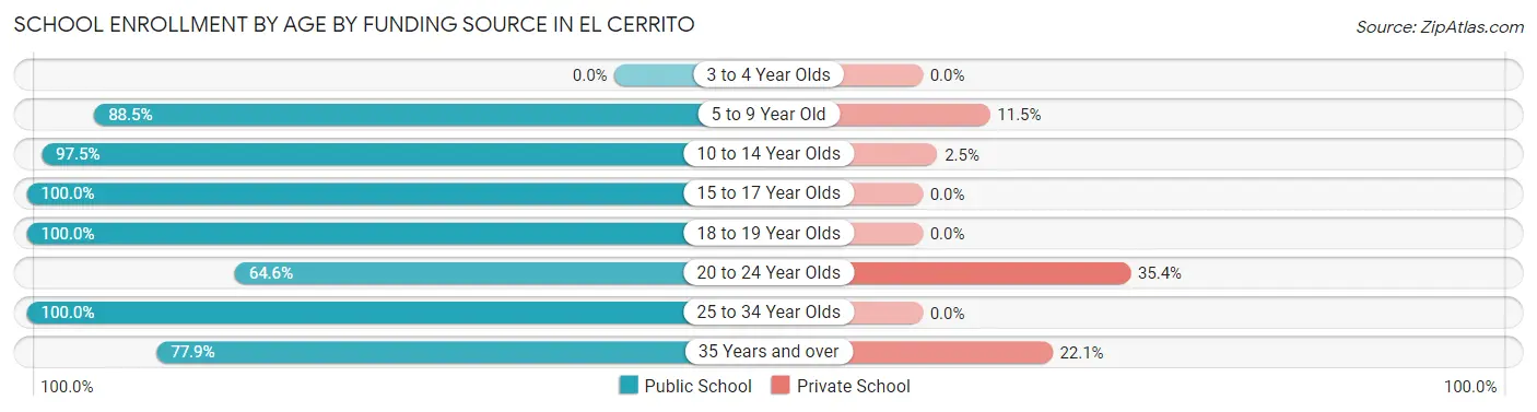 School Enrollment by Age by Funding Source in El Cerrito