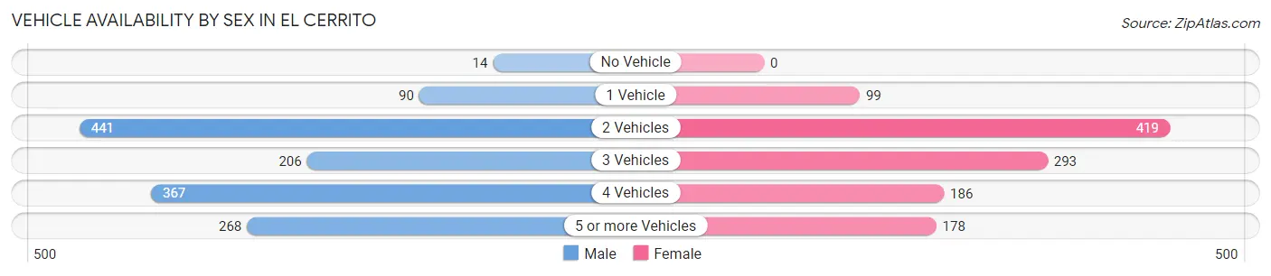 Vehicle Availability by Sex in El Cerrito
