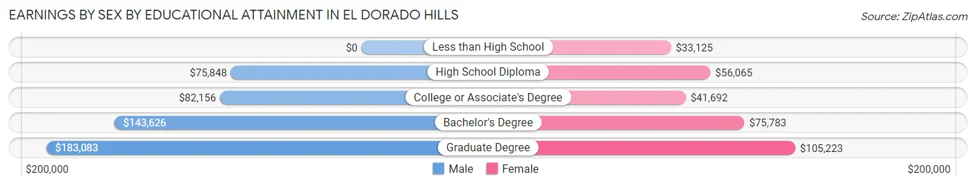 Earnings by Sex by Educational Attainment in El Dorado Hills