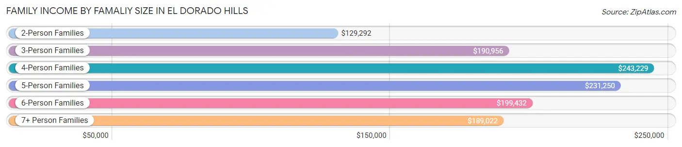 Family Income by Famaliy Size in El Dorado Hills