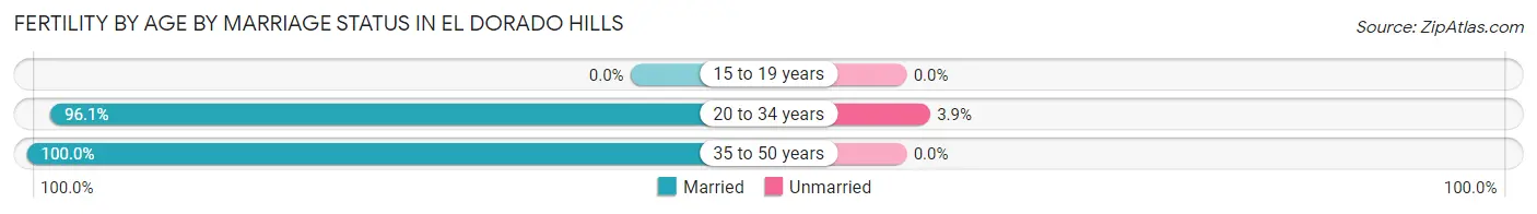 Female Fertility by Age by Marriage Status in El Dorado Hills