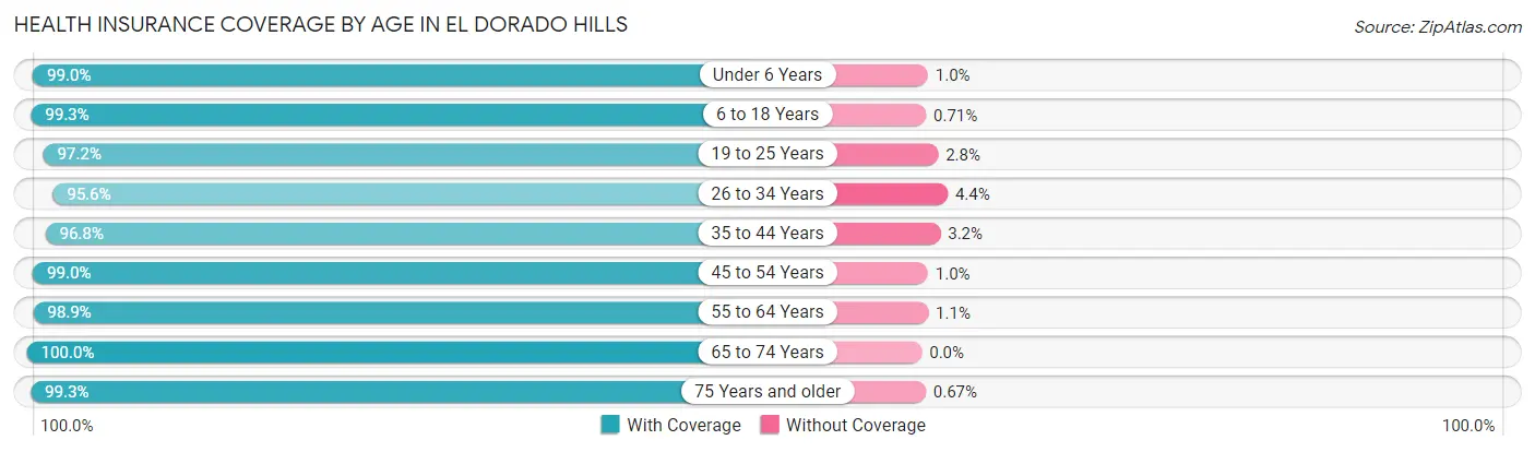 Health Insurance Coverage by Age in El Dorado Hills