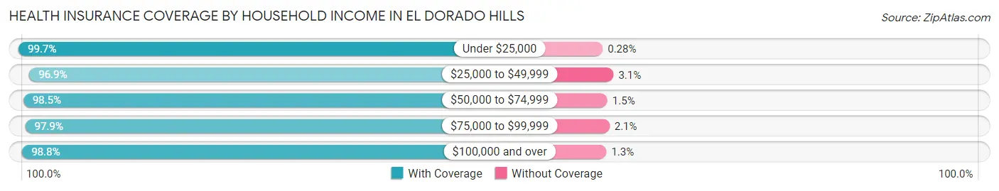 Health Insurance Coverage by Household Income in El Dorado Hills
