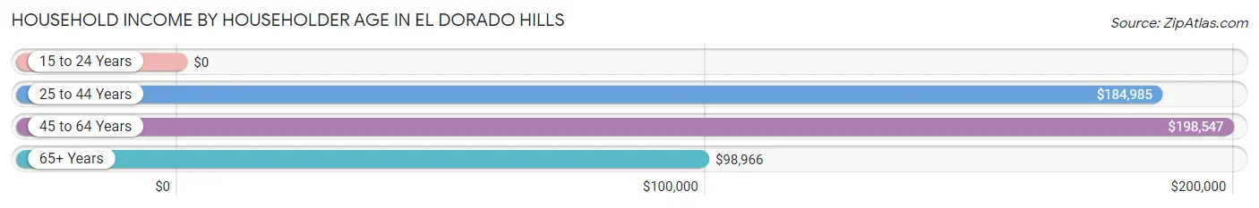 Household Income by Householder Age in El Dorado Hills