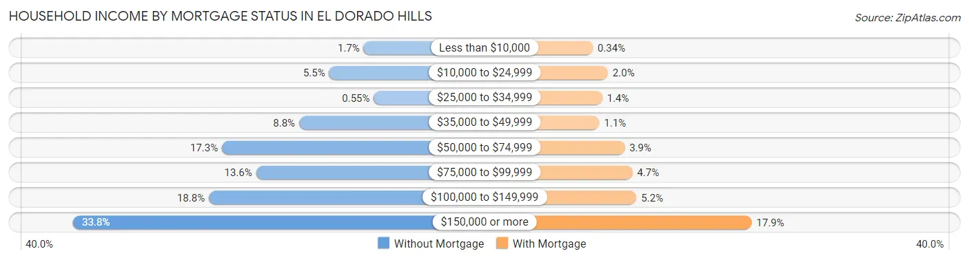 Household Income by Mortgage Status in El Dorado Hills
