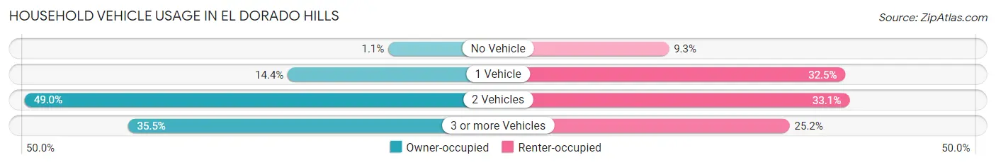 Household Vehicle Usage in El Dorado Hills