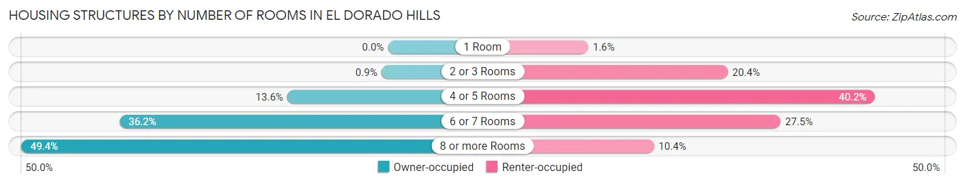 Housing Structures by Number of Rooms in El Dorado Hills
