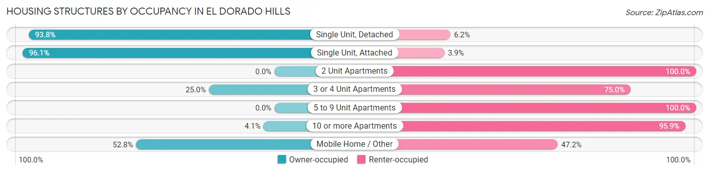 Housing Structures by Occupancy in El Dorado Hills