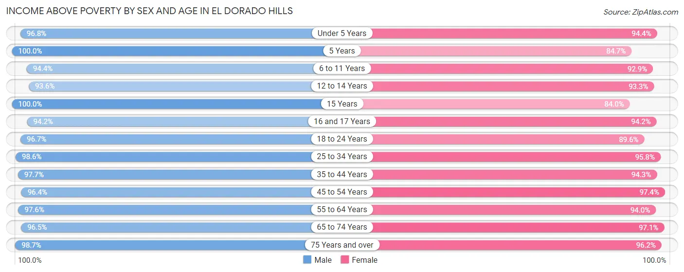 Income Above Poverty by Sex and Age in El Dorado Hills