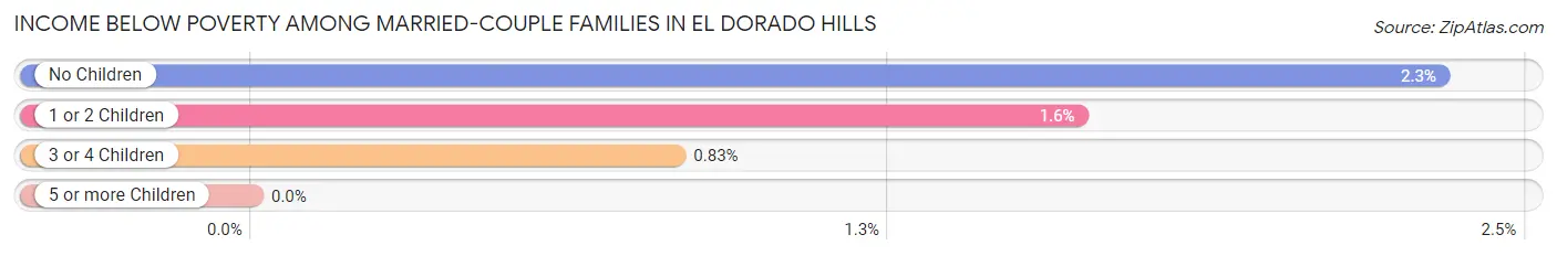 Income Below Poverty Among Married-Couple Families in El Dorado Hills