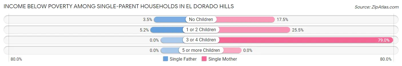 Income Below Poverty Among Single-Parent Households in El Dorado Hills