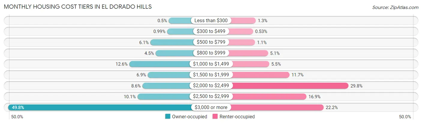 Monthly Housing Cost Tiers in El Dorado Hills