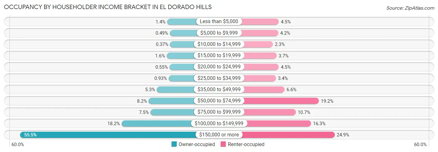 Occupancy by Householder Income Bracket in El Dorado Hills