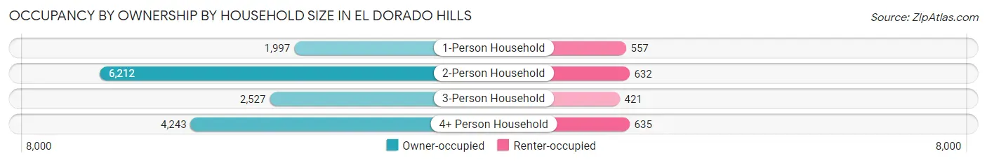 Occupancy by Ownership by Household Size in El Dorado Hills