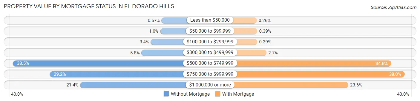 Property Value by Mortgage Status in El Dorado Hills