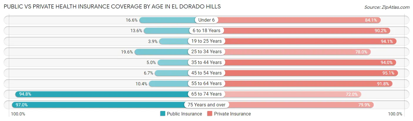 Public vs Private Health Insurance Coverage by Age in El Dorado Hills