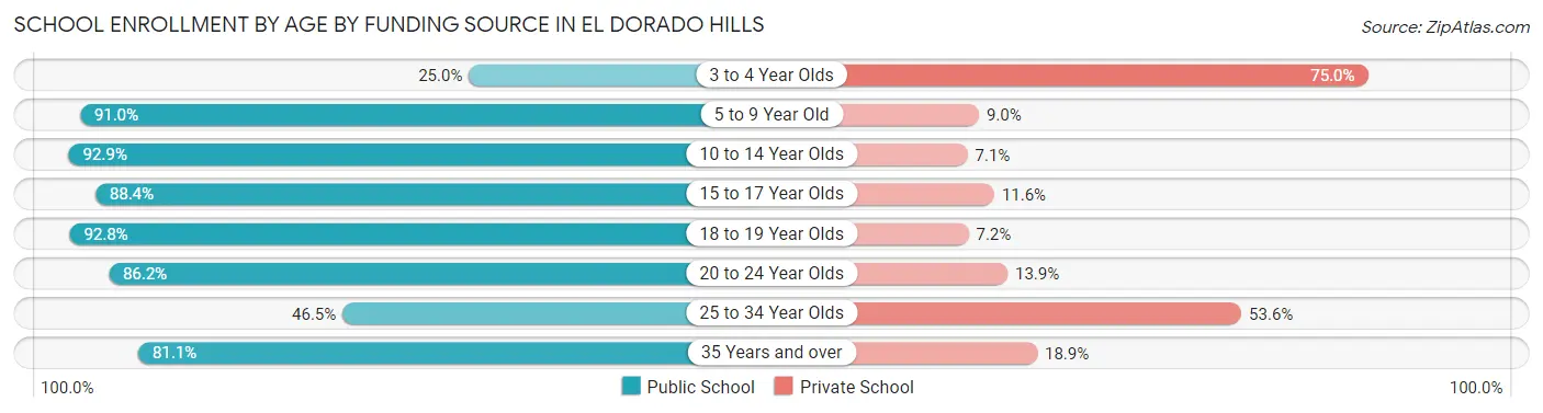 School Enrollment by Age by Funding Source in El Dorado Hills