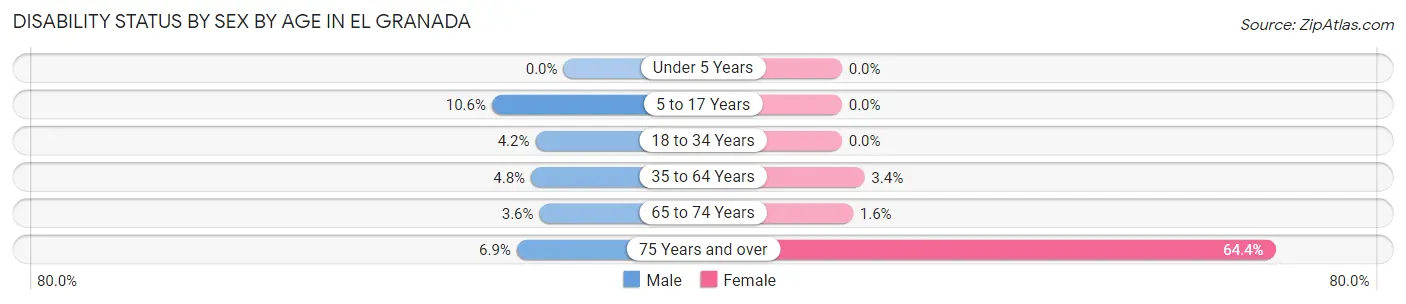 Disability Status by Sex by Age in El Granada