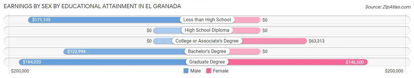 Earnings by Sex by Educational Attainment in El Granada