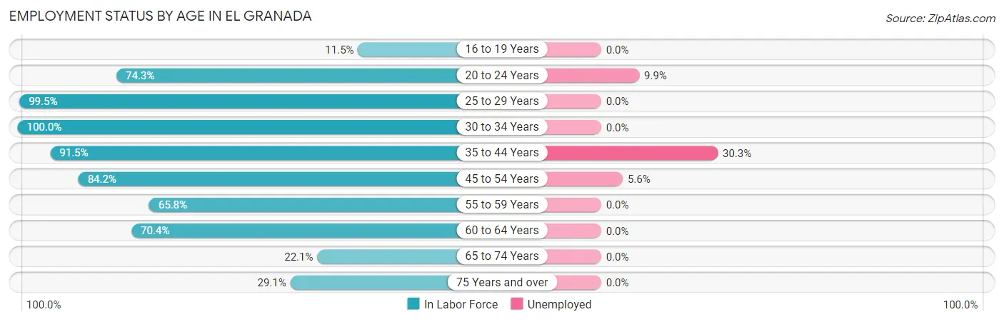 Employment Status by Age in El Granada