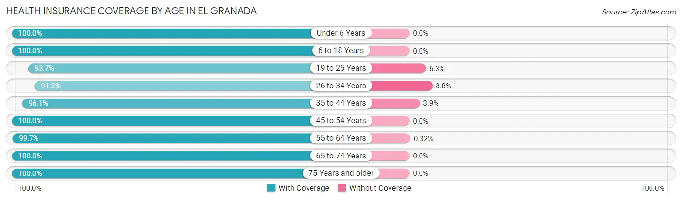Health Insurance Coverage by Age in El Granada