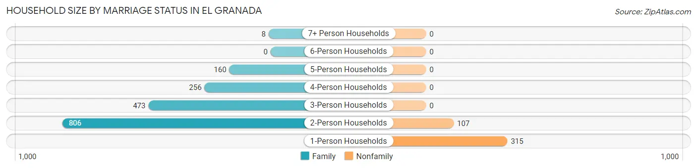 Household Size by Marriage Status in El Granada